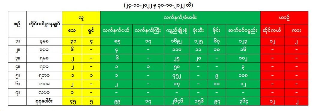 ၂၄-၁၀-၂၀၂၂ ရက်နေ့မှ ၃၀-၁၀-၂၀၂၂ ရက်နေ့ထိ ဖမ်းဆီးရမိသော လူ/လက်နက် ခဲယမ်းများ